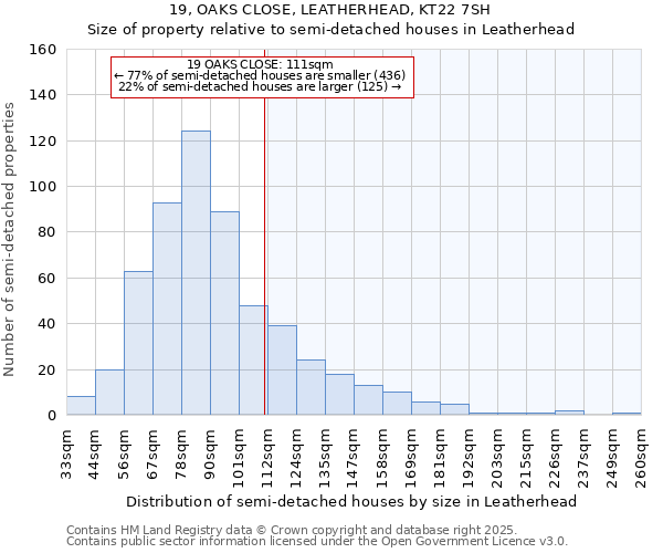 19, OAKS CLOSE, LEATHERHEAD, KT22 7SH: Size of property relative to semi-detached houses houses in Leatherhead