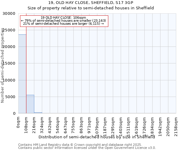 19, OLD HAY CLOSE, SHEFFIELD, S17 3GP: Size of property relative to semi-detached houses houses in Sheffield
