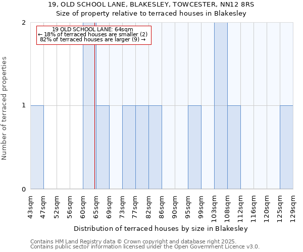 19, OLD SCHOOL LANE, BLAKESLEY, TOWCESTER, NN12 8RS: Size of property relative to terraced houses houses in Blakesley