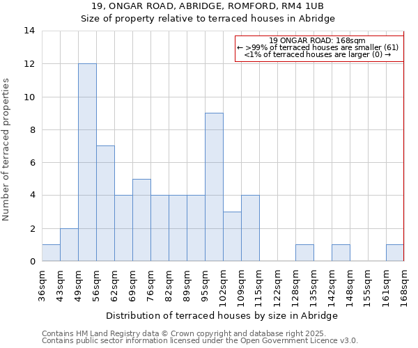 19, ONGAR ROAD, ABRIDGE, ROMFORD, RM4 1UB: Size of property relative to terraced houses houses in Abridge