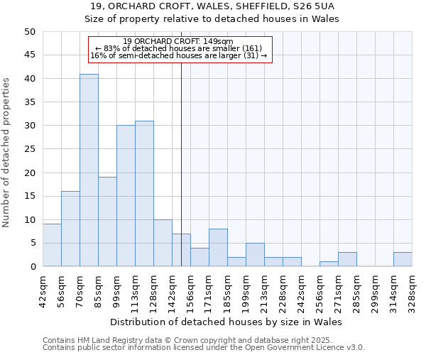 19, ORCHARD CROFT, WALES, SHEFFIELD, S26 5UA: Size of property relative to detached houses houses in Wales
