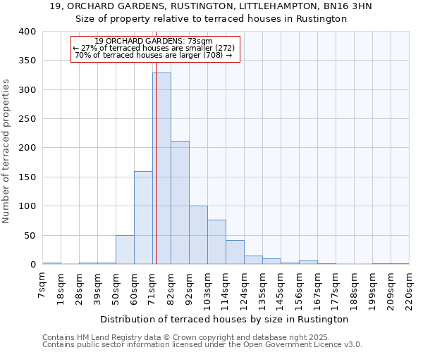 19, ORCHARD GARDENS, RUSTINGTON, LITTLEHAMPTON, BN16 3HN: Size of property relative to terraced houses houses in Rustington