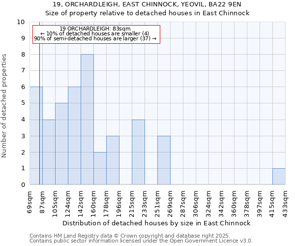 19, ORCHARDLEIGH, EAST CHINNOCK, YEOVIL, BA22 9EN: Size of property relative to detached houses houses in East Chinnock