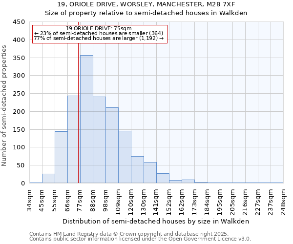 19, ORIOLE DRIVE, WORSLEY, MANCHESTER, M28 7XF: Size of property relative to semi-detached houses houses in Walkden