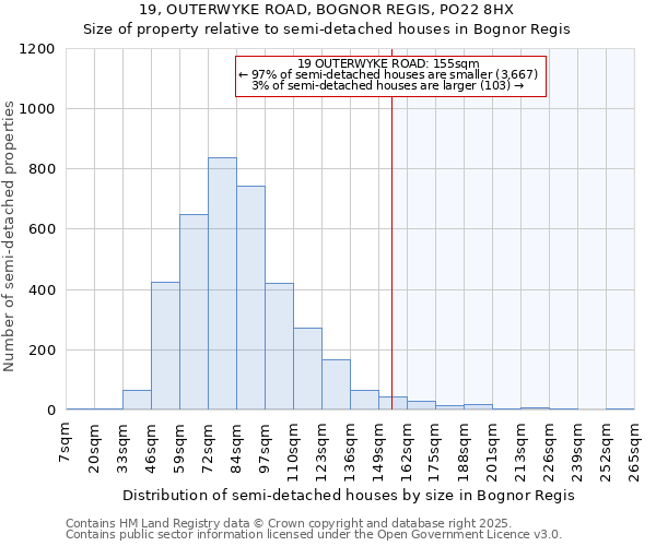 19, OUTERWYKE ROAD, BOGNOR REGIS, PO22 8HX: Size of property relative to semi-detached houses houses in Bognor Regis