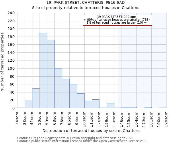19, PARK STREET, CHATTERIS, PE16 6AD: Size of property relative to terraced houses houses in Chatteris