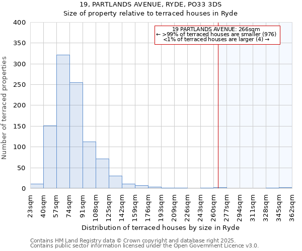 19, PARTLANDS AVENUE, RYDE, PO33 3DS: Size of property relative to terraced houses houses in Ryde