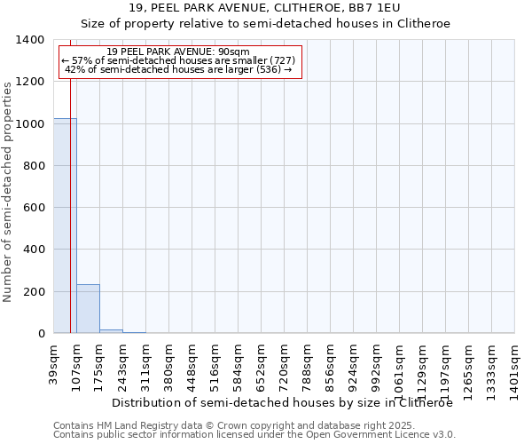 19, PEEL PARK AVENUE, CLITHEROE, BB7 1EU: Size of property relative to semi-detached houses houses in Clitheroe
