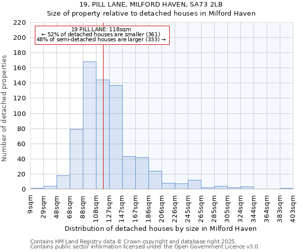 19, PILL LANE, MILFORD HAVEN, SA73 2LB: Size of property relative to detached houses houses in Milford Haven
