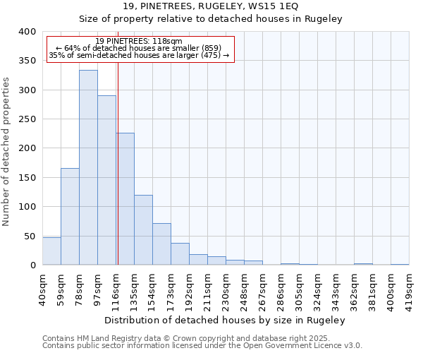 19, PINETREES, RUGELEY, WS15 1EQ: Size of property relative to detached houses houses in Rugeley