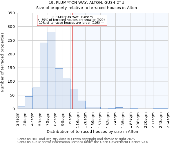 19, PLUMPTON WAY, ALTON, GU34 2TU: Size of property relative to terraced houses houses in Alton