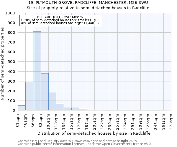 19, PLYMOUTH GROVE, RADCLIFFE, MANCHESTER, M26 3WU: Size of property relative to semi-detached houses houses in Radcliffe