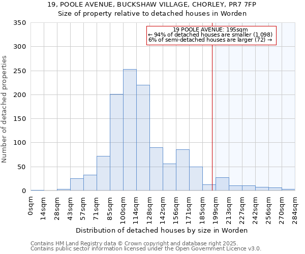 19, POOLE AVENUE, BUCKSHAW VILLAGE, CHORLEY, PR7 7FP: Size of property relative to detached houses houses in Worden