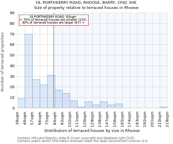 19, PORTHKERRY ROAD, RHOOSE, BARRY, CF62 3HE: Size of property relative to terraced houses houses in Rhoose