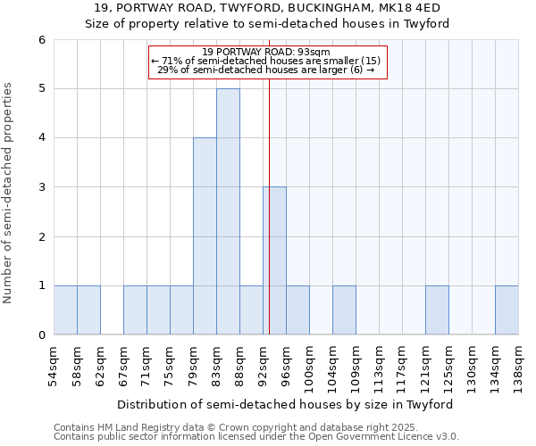 19, PORTWAY ROAD, TWYFORD, BUCKINGHAM, MK18 4ED: Size of property relative to semi-detached houses houses in Twyford