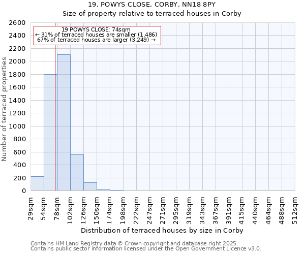 19, POWYS CLOSE, CORBY, NN18 8PY: Size of property relative to terraced houses houses in Corby