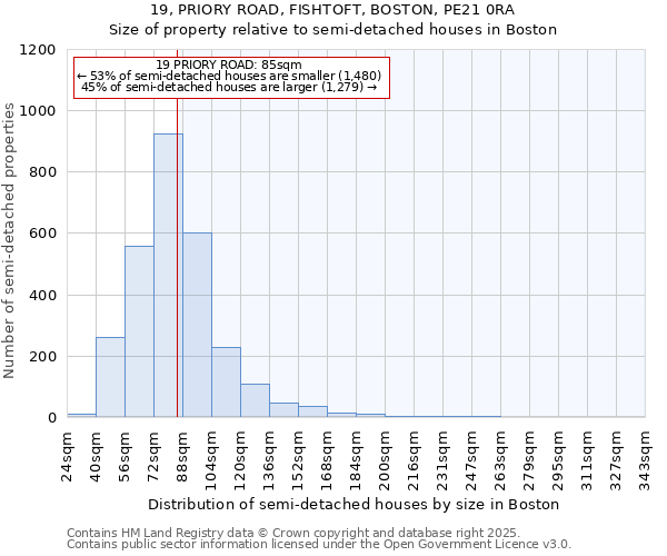 19, PRIORY ROAD, FISHTOFT, BOSTON, PE21 0RA: Size of property relative to semi-detached houses houses in Boston