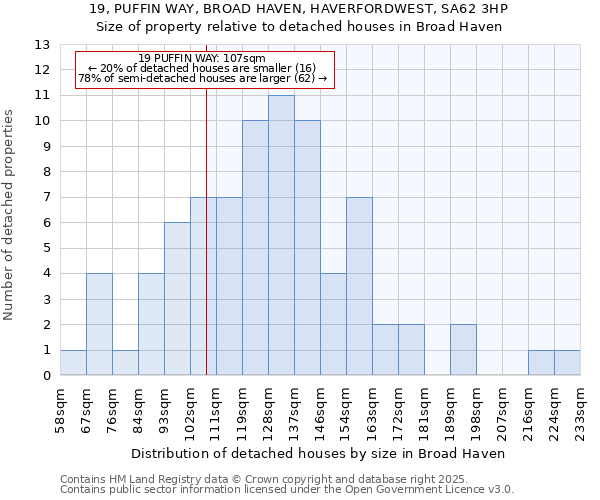 19, PUFFIN WAY, BROAD HAVEN, HAVERFORDWEST, SA62 3HP: Size of property relative to detached houses houses in Broad Haven