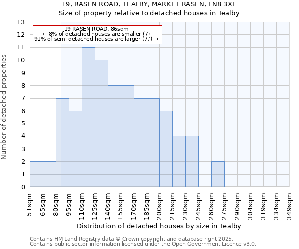 19, RASEN ROAD, TEALBY, MARKET RASEN, LN8 3XL: Size of property relative to detached houses houses in Tealby