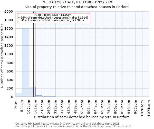 19, RECTORS GATE, RETFORD, DN22 7TX: Size of property relative to semi-detached houses houses in Retford
