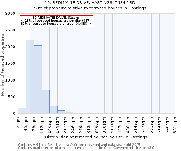 19, REDMAYNE DRIVE, HASTINGS, TN34 1RD: Size of property relative to terraced houses houses in Hastings