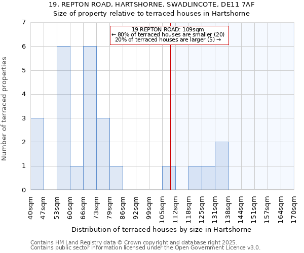 19, REPTON ROAD, HARTSHORNE, SWADLINCOTE, DE11 7AF: Size of property relative to terraced houses houses in Hartshorne