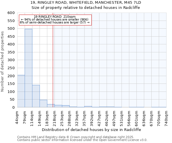 19, RINGLEY ROAD, WHITEFIELD, MANCHESTER, M45 7LD: Size of property relative to detached houses houses in Radcliffe