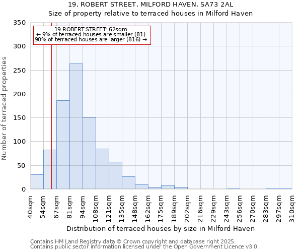 19, ROBERT STREET, MILFORD HAVEN, SA73 2AL: Size of property relative to terraced houses houses in Milford Haven