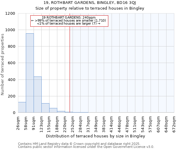 19, ROTHBART GARDENS, BINGLEY, BD16 3QJ: Size of property relative to terraced houses houses in Bingley
