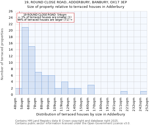 19, ROUND CLOSE ROAD, ADDERBURY, BANBURY, OX17 3EP: Size of property relative to terraced houses houses in Adderbury