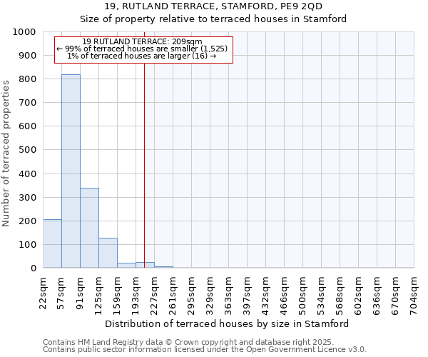 19, RUTLAND TERRACE, STAMFORD, PE9 2QD: Size of property relative to terraced houses houses in Stamford