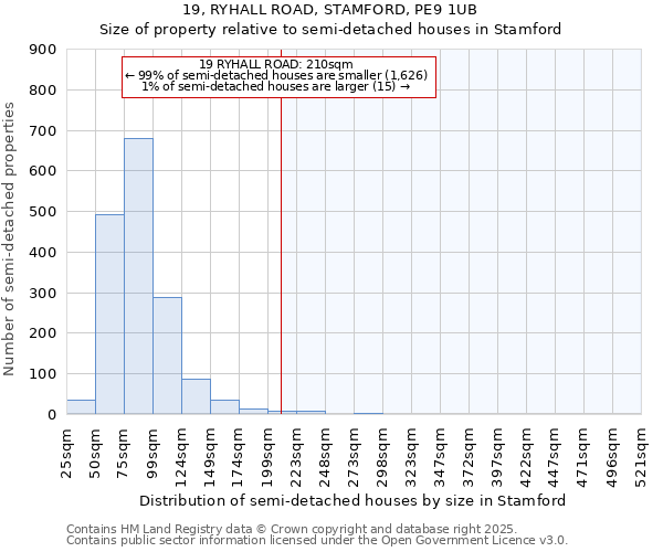 19, RYHALL ROAD, STAMFORD, PE9 1UB: Size of property relative to semi-detached houses houses in Stamford