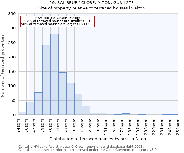 19, SALISBURY CLOSE, ALTON, GU34 2TF: Size of property relative to terraced houses houses in Alton