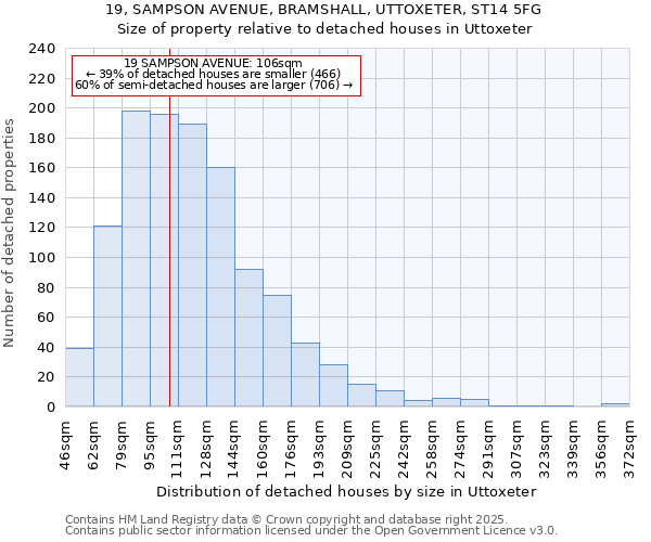 19, SAMPSON AVENUE, BRAMSHALL, UTTOXETER, ST14 5FG: Size of property relative to detached houses houses in Uttoxeter