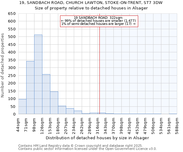 19, SANDBACH ROAD, CHURCH LAWTON, STOKE-ON-TRENT, ST7 3DW: Size of property relative to detached houses houses in Alsager