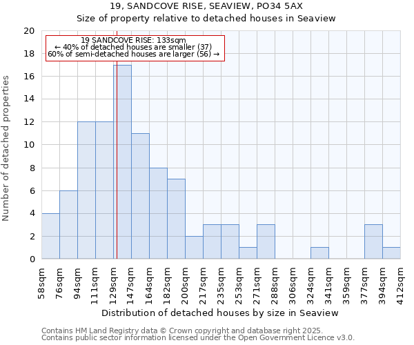 19, SANDCOVE RISE, SEAVIEW, PO34 5AX: Size of property relative to detached houses houses in Seaview