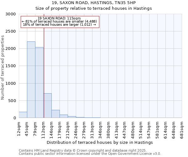 19, SAXON ROAD, HASTINGS, TN35 5HP: Size of property relative to terraced houses houses in Hastings