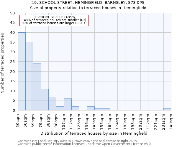 19, SCHOOL STREET, HEMINGFIELD, BARNSLEY, S73 0PS: Size of property relative to terraced houses houses in Hemingfield