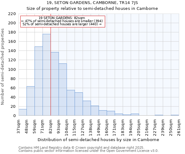 19, SETON GARDENS, CAMBORNE, TR14 7JS: Size of property relative to semi-detached houses houses in Camborne