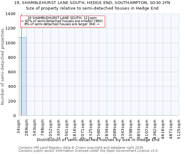19, SHAMBLEHURST LANE SOUTH, HEDGE END, SOUTHAMPTON, SO30 2FN: Size of property relative to semi-detached houses houses in Hedge End