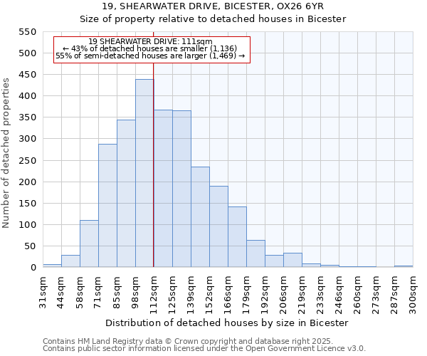 19, SHEARWATER DRIVE, BICESTER, OX26 6YR: Size of property relative to detached houses houses in Bicester