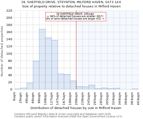 19, SHEFFIELD DRIVE, STEYNTON, MILFORD HAVEN, SA73 1AX: Size of property relative to detached houses houses in Milford Haven