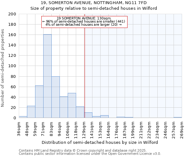 19, SOMERTON AVENUE, NOTTINGHAM, NG11 7FD: Size of property relative to semi-detached houses houses in Wilford