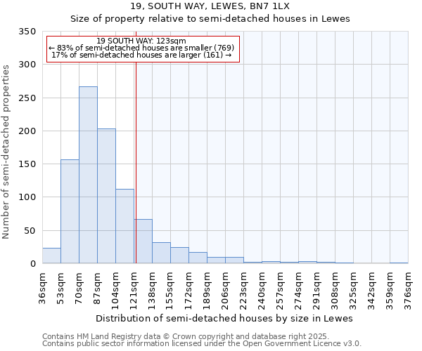 19, SOUTH WAY, LEWES, BN7 1LX: Size of property relative to semi-detached houses houses in Lewes