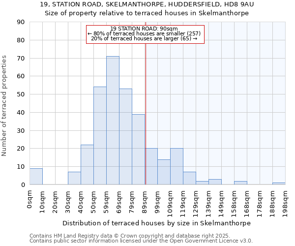 19, STATION ROAD, SKELMANTHORPE, HUDDERSFIELD, HD8 9AU: Size of property relative to terraced houses houses in Skelmanthorpe
