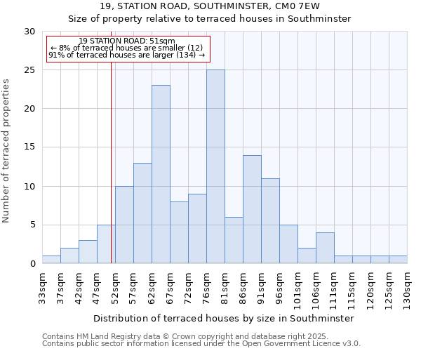 19, STATION ROAD, SOUTHMINSTER, CM0 7EW: Size of property relative to terraced houses houses in Southminster