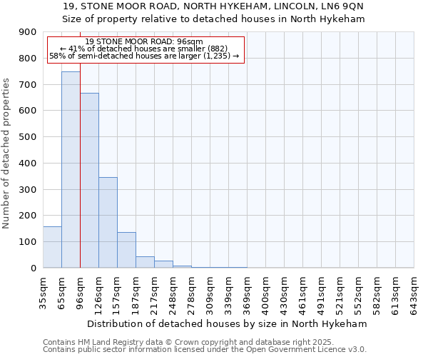 19, STONE MOOR ROAD, NORTH HYKEHAM, LINCOLN, LN6 9QN: Size of property relative to detached houses houses in North Hykeham