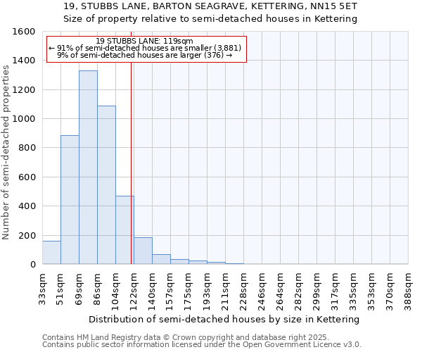 19, STUBBS LANE, BARTON SEAGRAVE, KETTERING, NN15 5ET: Size of property relative to semi-detached houses houses in Kettering