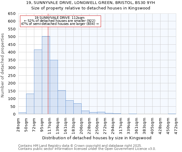 19, SUNNYVALE DRIVE, LONGWELL GREEN, BRISTOL, BS30 9YH: Size of property relative to detached houses houses in Kingswood