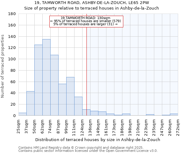 19, TAMWORTH ROAD, ASHBY-DE-LA-ZOUCH, LE65 2PW: Size of property relative to terraced houses houses in Ashby-de-la-Zouch